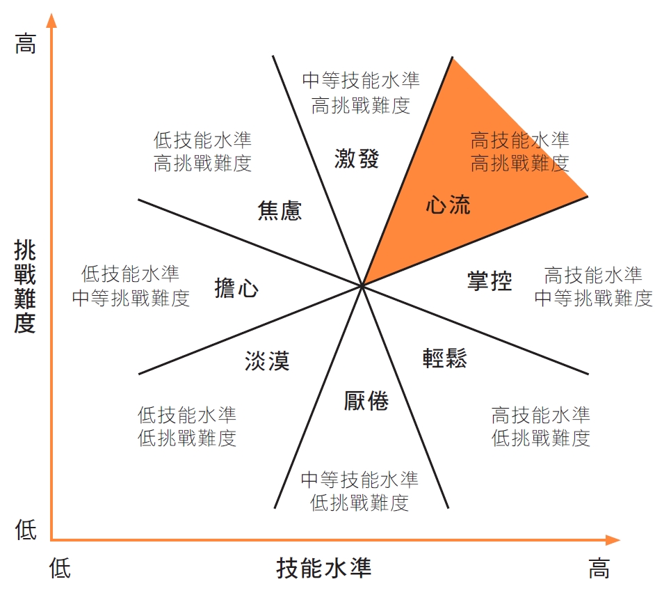 213圖12 1希斯贊特米哈伊的心流八通道模型